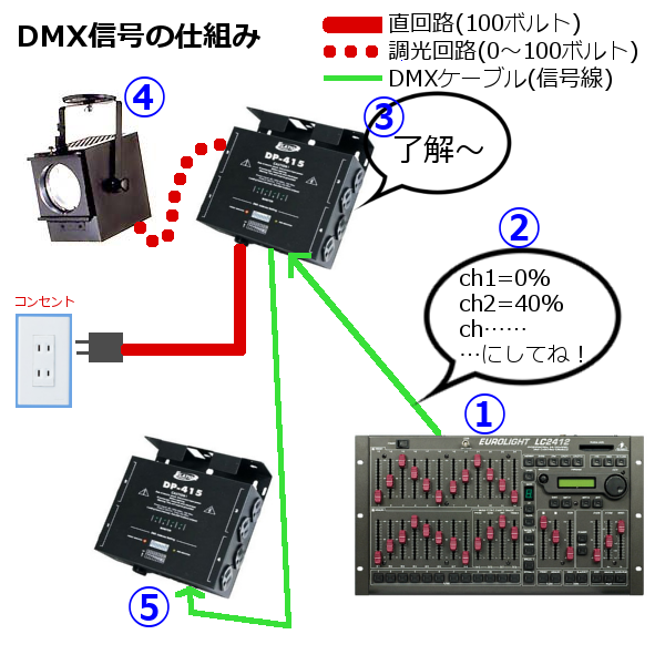 dmxの仕組み