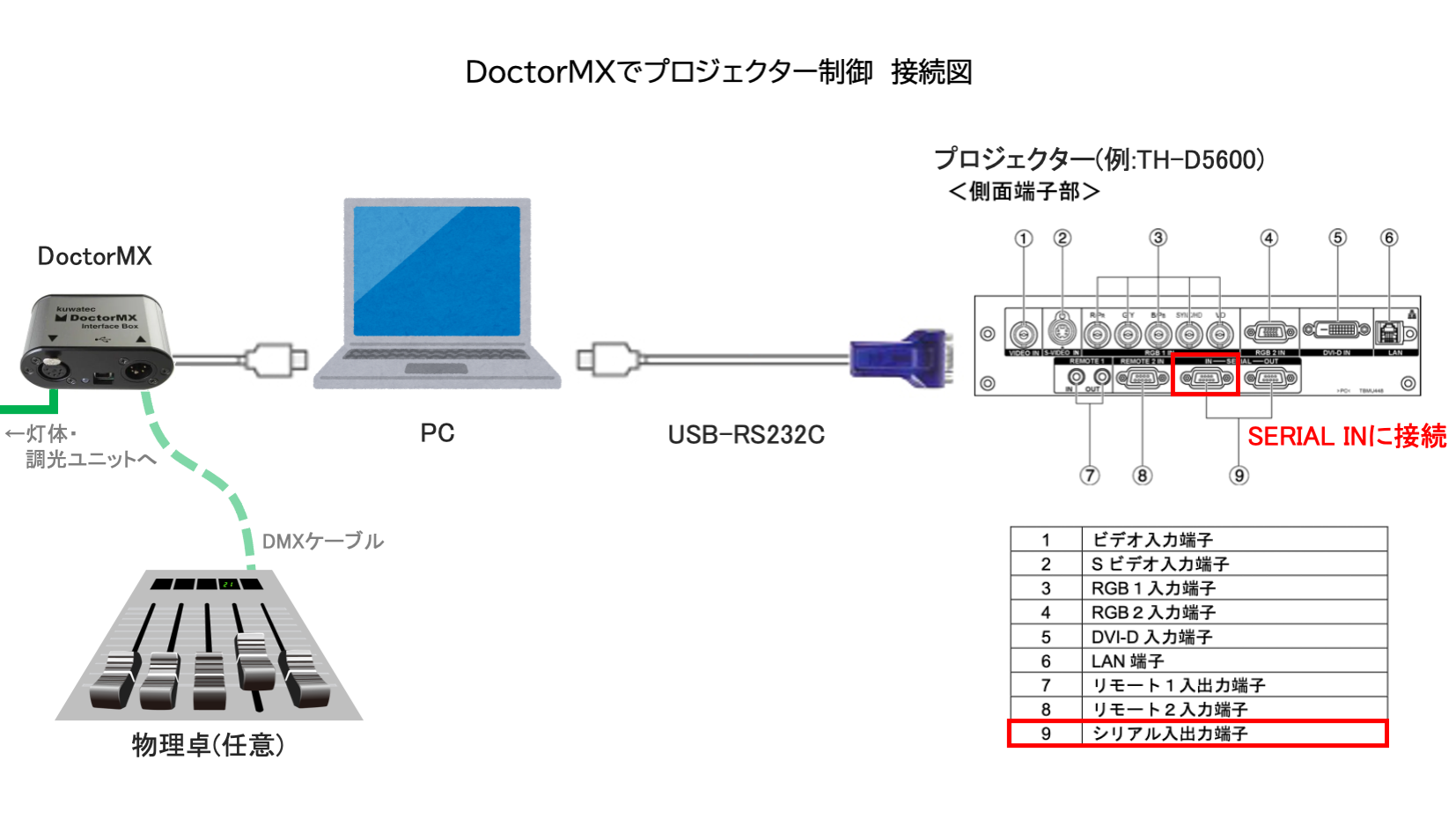 光基@プロフ必読ページ DoctorMXの「シリアル」機能でプロジェクターを操作する | 照明機材の